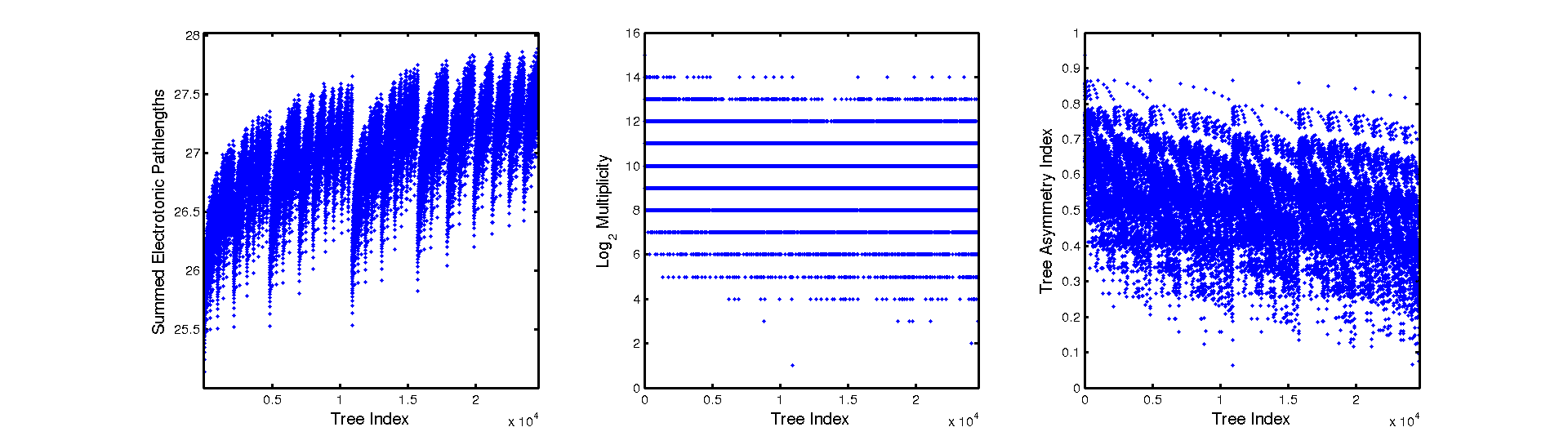 Comparison of  different tree asymmetry measures with tree index for N=17